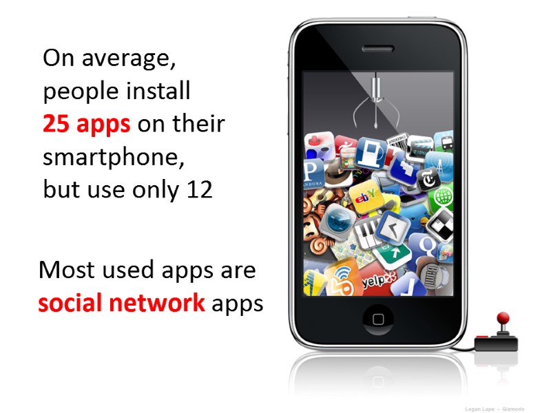 On average, people install  25 apps on their smartphone,  but use only